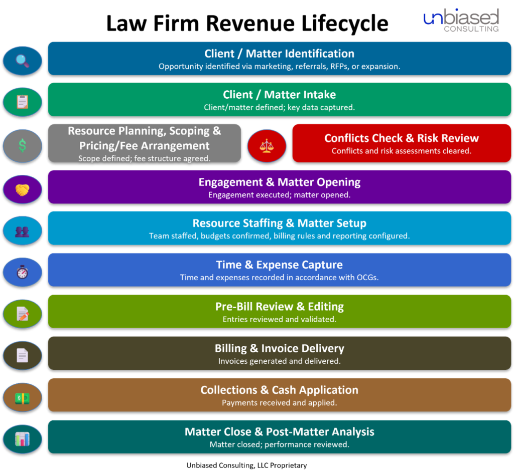 Law Firm Revenue Lifecycle